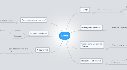 Mind Map: Цели