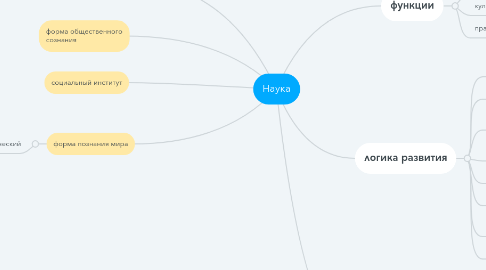 Mind Map: Наука