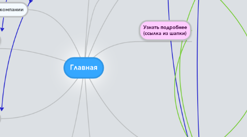 Mind Map: Главная