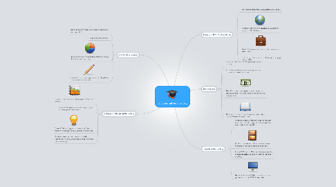 Mind Map: Educational Technology