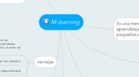 Mind Map: M-learning