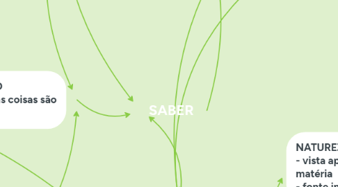 Mind Map: SABER