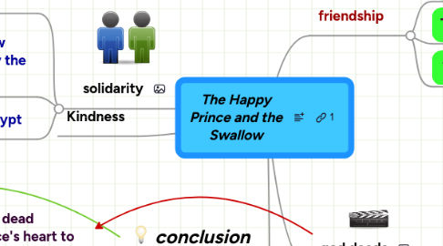 Mind Map: The Happy Prince and the Swallow