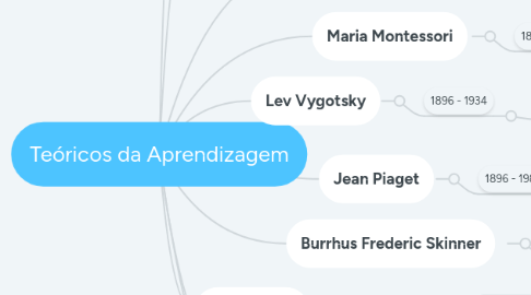 Mind Map: Teóricos da Aprendizagem