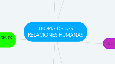 Mind Map: TEORIA DE LAS RELACIONES HUMANAS