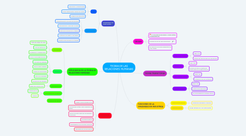 Mind Map: TEORIA DE LAS RELACIONES HUMANAS