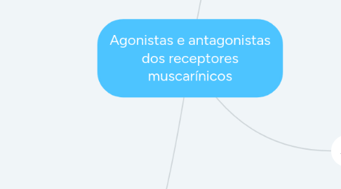 Mind Map: Agonistas e antagonistas dos receptores muscarínicos