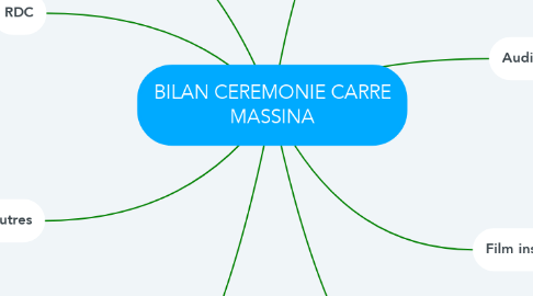 Mind Map: BILAN CEREMONIE CARRE MASSINA