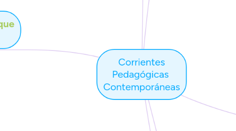 Mind Map: Corrientes Pedagógicas Contemporáneas