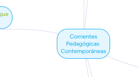 Mind Map: Corrientes Pedagógicas  Contemporáneas