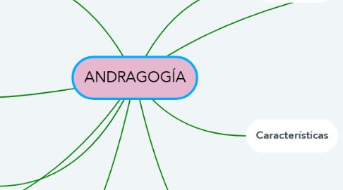 Mind Map: ANDRAGOGÍA