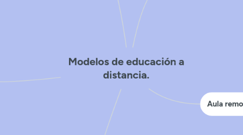 Mind Map: Modelos de educación a distancia.