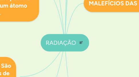 Mind Map: RADIAÇÃO