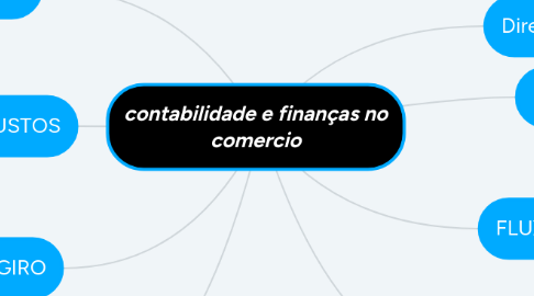 Mind Map: contabilidade e finanças no comercio