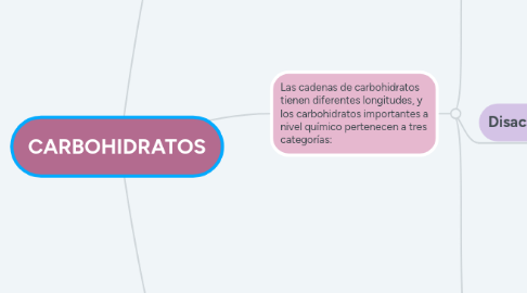 Mind Map: CARBOHIDRATOS