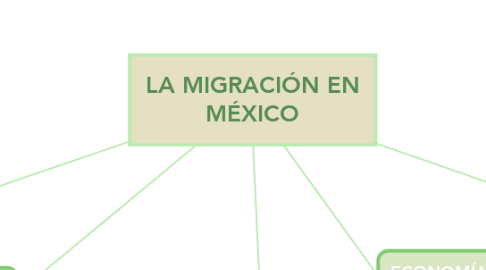 Mind Map: LA MIGRACIÓN EN MÉXICO