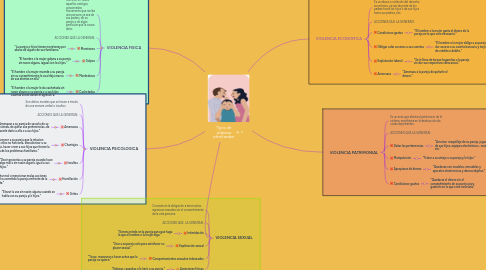 Mind Map: Tipos de violencia intrafamiliar