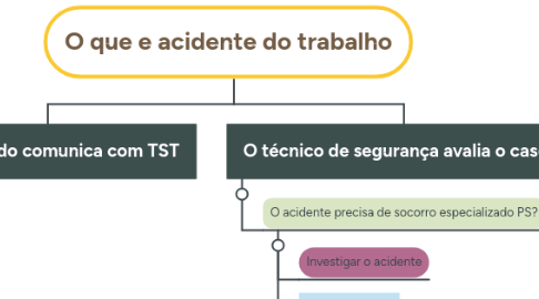 Mind Map: O que e acidente do trabalho