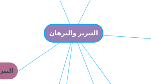 Mind Map: التبرير والبرهان