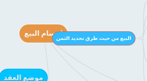 Mind Map: اقسام البيع