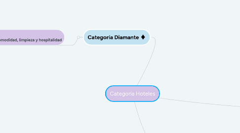 Mind Map: Categoría Hoteles