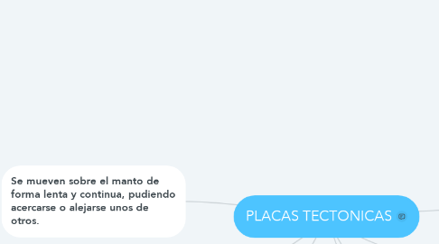 Mind Map: PLACAS TECTONICAS