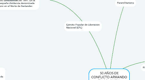 Mind Map: 50 AÑOS DE CONFLICTO ARMANDO EN COLOMBIA