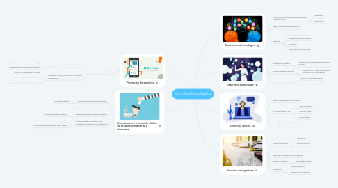Mind Map: Contratos tecnológicos