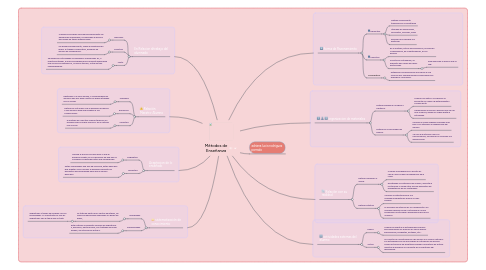 Mind Map: Métodos de Enseñanza