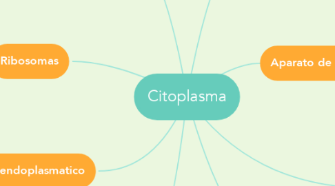 Mind Map: Citoplasma