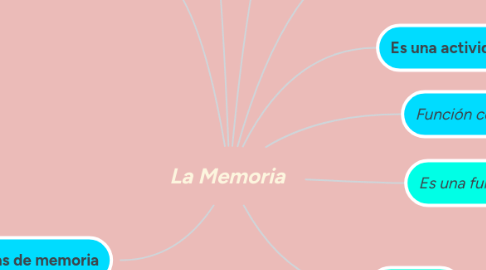 Mind Map: La Memoria