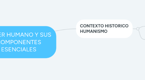 Mind Map: EL SER HUMANO Y SUS COMPONENTES ESENCIALES