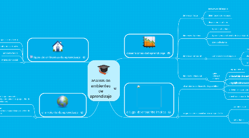 Mind Map: analisis de ambientes de aprendizaje