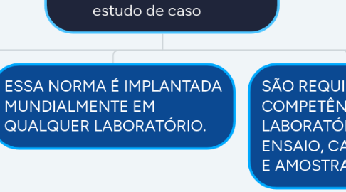 Mind Map: Impacto da NBR ISO/IEC 17025 sob o processo de certificação de próteses mamárias de silicone no CERTBIO: um estudo de caso