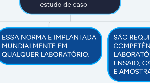 Mind Map: Impacto da NBR ISO/IEC 17025 sob o processo de certificação de  próteses mamárias de silicone no CERTBIO: um estudo de caso