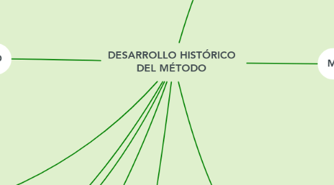 Mind Map: DESARROLLO HISTÓRICO DEL MÉTODO