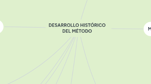 Mind Map: DESARROLLO HISTÓRICO DEL MÉTODO