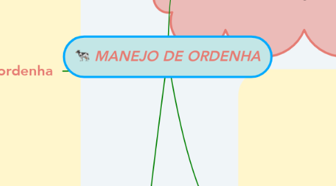 Mind Map: MANEJO DE ORDENHA