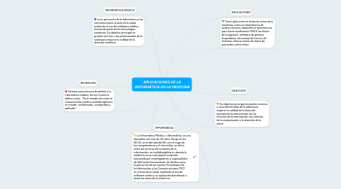 Mind Map: APLICACIONES DE LA INFORMÁTICA EN LA MEDICINA