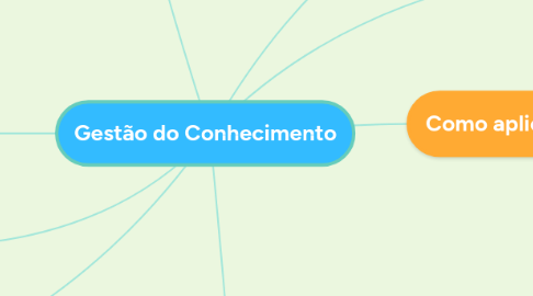Mind Map: Gestão do Conhecimento