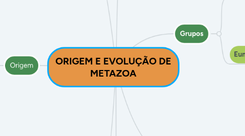 Mind Map: ORIGEM E EVOLUÇÃO DE METAZOA