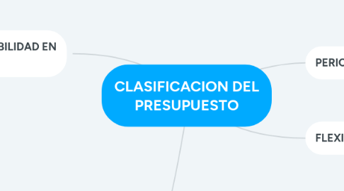 Mind Map: CLASIFICACION DEL PRESUPUESTO