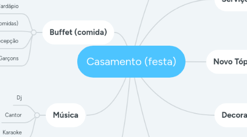 Mind Map: Casamento (festa)