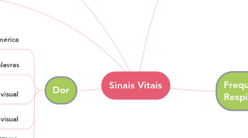 Mind Map: Sinais Vitais