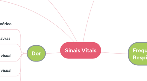 Mind Map: Sinais Vitais