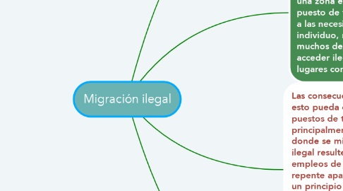Mind Map: Migración ilegal