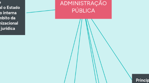 Mind Map: ADMINISTRAÇÃO PÚBLICA