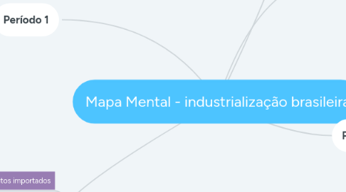 Mind Map: Mapa Mental - industrialização brasileira