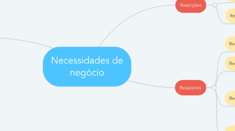 Mind Map: Necessidades de negócio