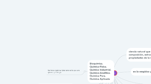 Mind Map: Quimica